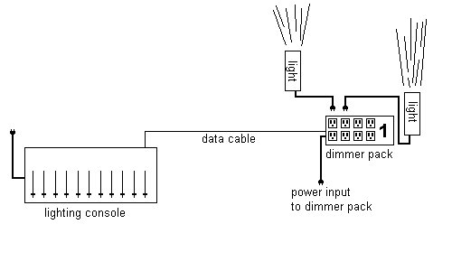 DMXsetup-simple.jpg (14193 bytes)